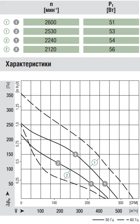 Аэродинамические характеристики вентилятора Ebmpapst R2E190-AO26-05 Аэродинамические характеристики вентилятора Ebmpapst R2E190-AO26-05