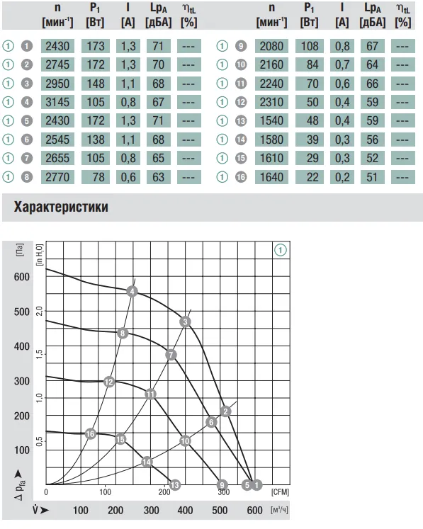 Аэродинамические характеристики вентилятора Ebmpapst G3G146-AB54-01 Аэродинамические характеристики вентилятора Ebmpapst G3G146-AB54-01