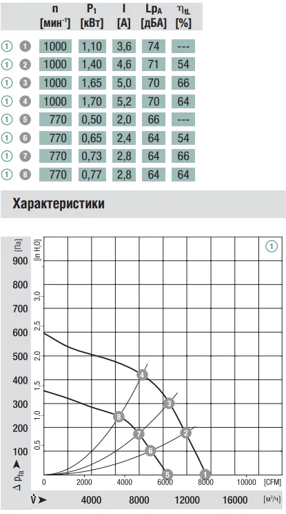 Аэродинамические характеристики вентилятора Ebmpapst K3G630-AA08-03 Аэродинамические характеристики вентилятора Ebmpapst K3G630-AA08-03