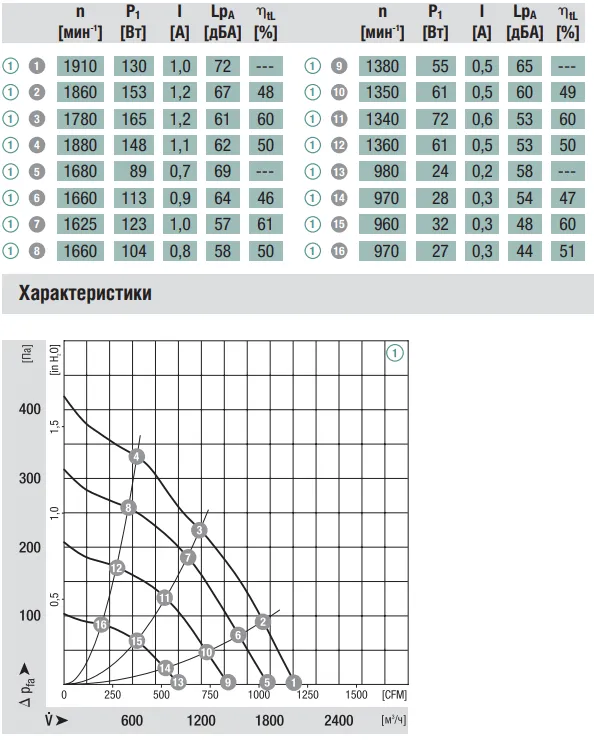 Аэродинамические характеристики вентилятора Ebmpapst R3G280-AA52-01 Аэродинамические характеристики вентилятора Ebmpapst R3G280-AA52-01