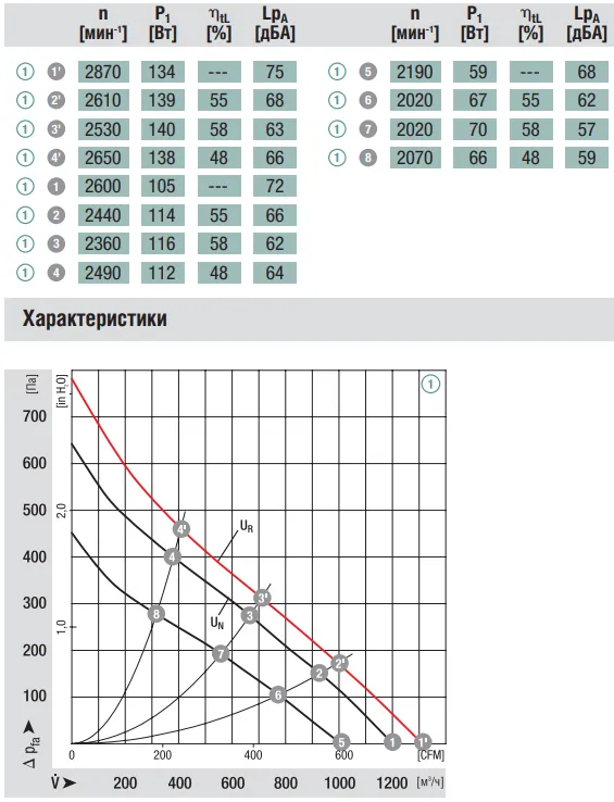 Аэродинамические характеристики вентилятора Ebmpapst R1G250-AQ21-52