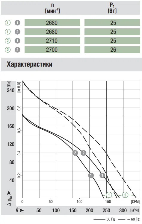 Аэродинамические характеристики вентилятора Ebmpapst R2E133-BH66-05