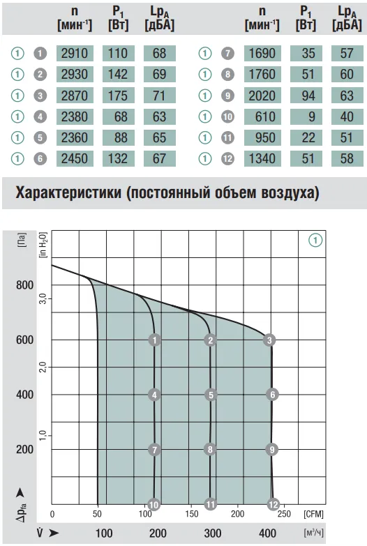 Аэродинамические характеристики вентилятора Ebmpapst R3G160-AD52-01