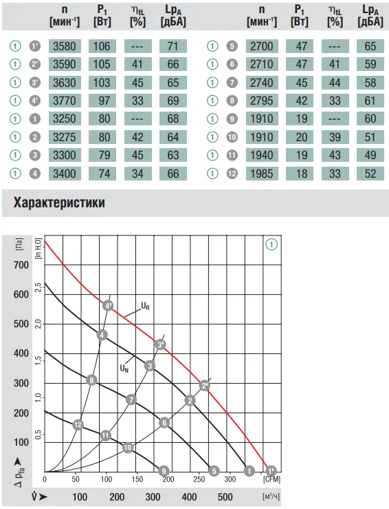 Аэродинамические характеристики вентилятора Ebmpapst R1G190-AC11-52 Аэродинамические характеристики вентилятора Ebmpapst R1G190-AC11-52