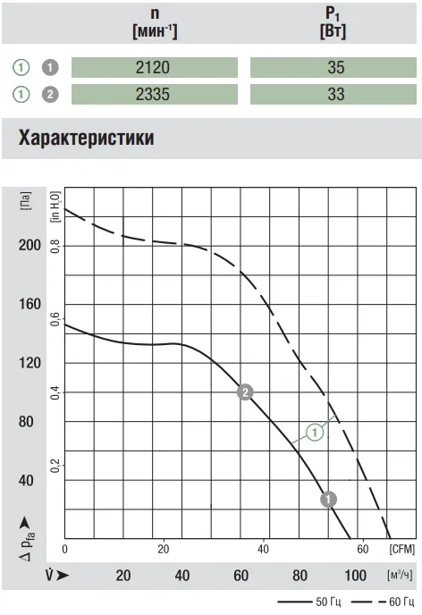 Аэродинамические характеристики вентилятора Ebmpapst R2E097-AD01-05 Аэродинамические характеристики вентилятора Ebmpapst R2E097-AD01-05