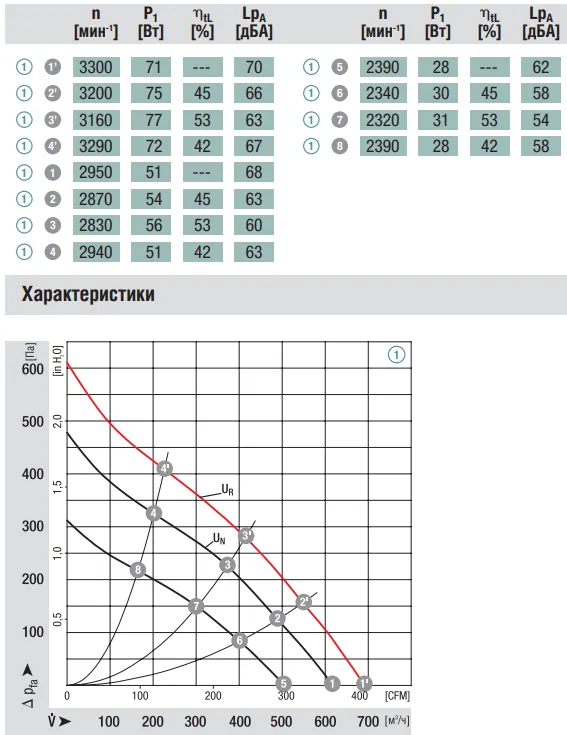 Аэродинамические характеристики вентилятора Ebmpapst R1G190-AB27-02 Аэродинамические характеристики вентилятора Ebmpapst R1G190-AB27-02
