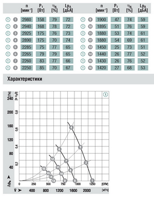 Аэродинамические характеристики вентилятора Ebmpapst S3G250-AD54-01 Аэродинамические характеристики вентилятора Ebmpapst S3G250-AD54-01