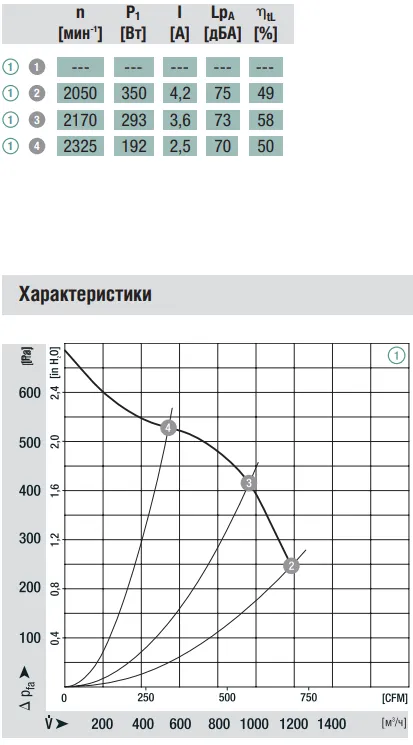 Аэродинамические характеристики вентилятора Ebmpapst G3G180-AA23-81 Аэродинамические характеристики вентилятора Ebmpapst G3G180-AA23-81