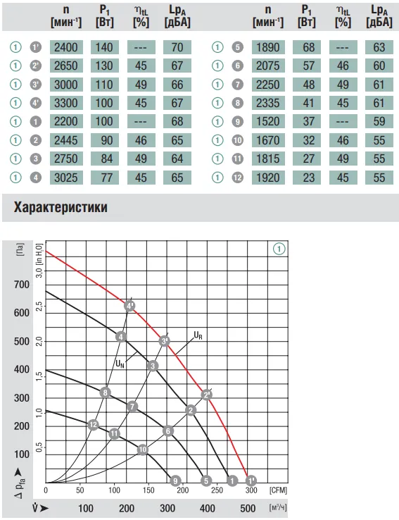 Аэродинамические характеристики вентилятора Ebmpapst R1G146-AA11-52