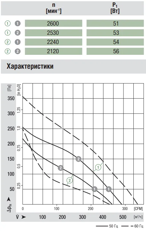 Аэродинамические характеристики вентилятора Ebmpapst R2E175-AR72-05