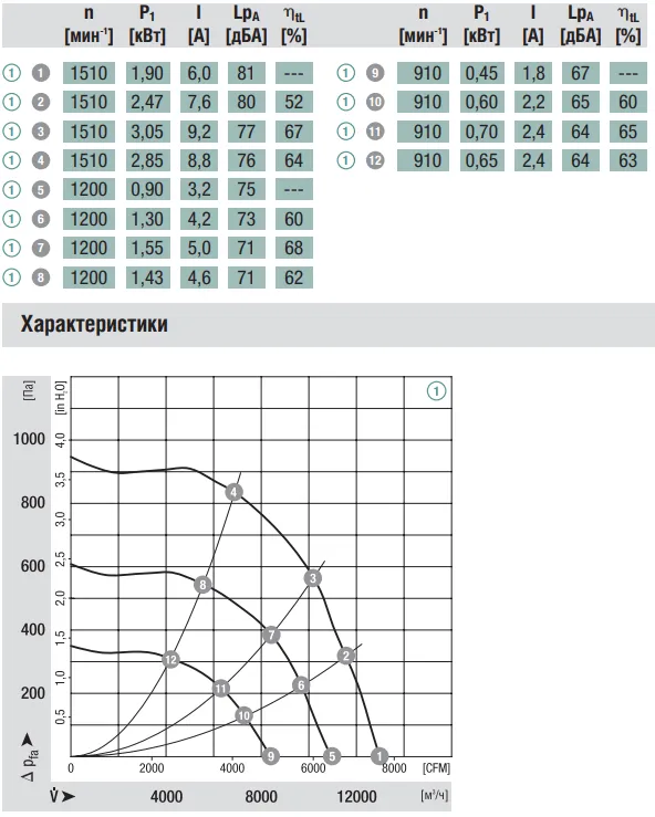 Аэродинамические характеристики вентилятора Ebmpapst K3G560-AH02-03