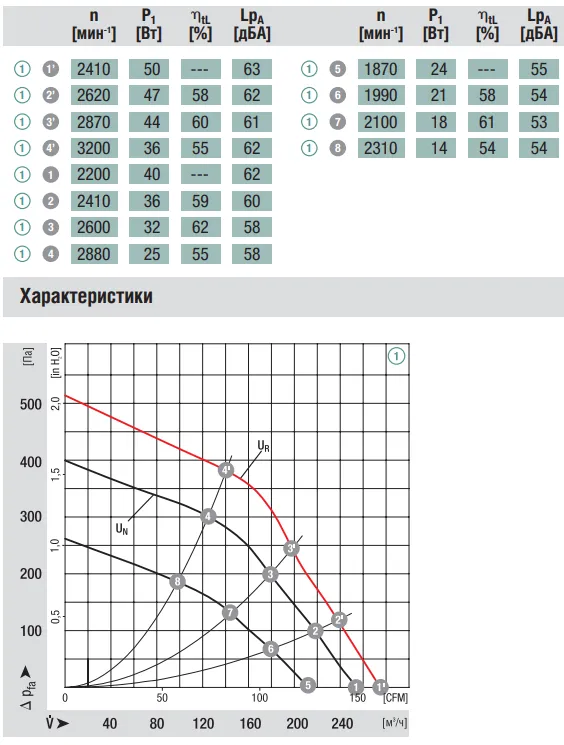 Аэродинамические характеристики вентилятора Ebmpapst R1G120-AB71-02 Аэродинамические характеристики вентилятора Ebmpapst R1G120-AB71-02