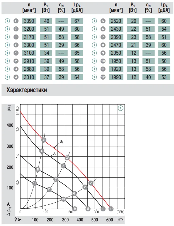 Аэродинамические характеристики вентилятора Ebmpapst R1G175-AB41-02