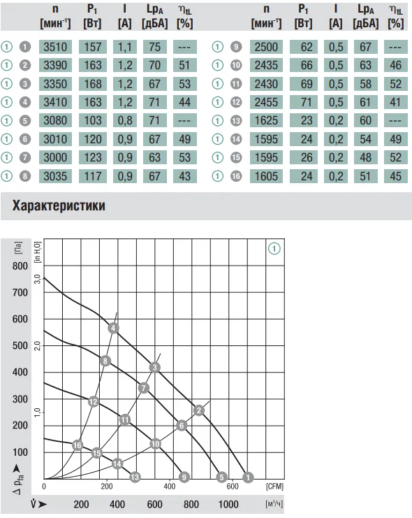 Аэродинамические характеристики вентилятора Ebmpapst R3G220-AE50-01