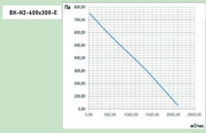 Аэродинамические характеристики вентилятора ВК-Н2-600x300-E Аэродинамические характеристики вентилятора ВК-Н2-600x300-E