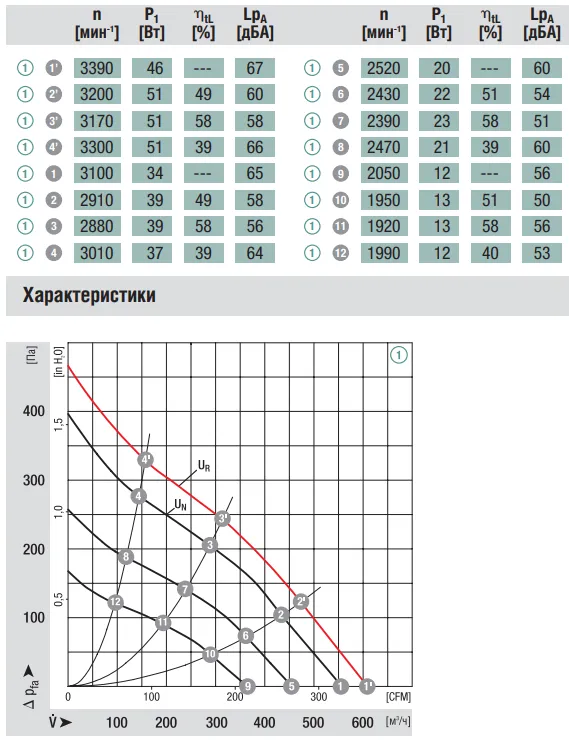 Аэродинамические характеристики вентилятора Ebmpapst R1G175-AB63-02 Аэродинамические характеристики вентилятора Ebmpapst R1G175-AB63-02