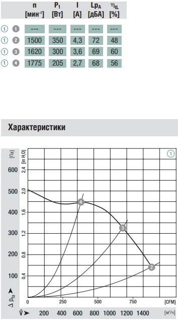 Аэродинамические характеристики вентилятора Ebmpapst R3G225-AL36-81