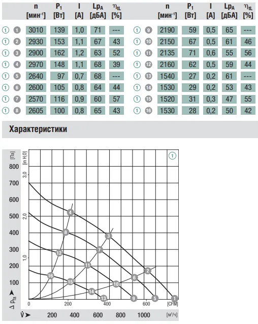 Аэродинамические характеристики вентилятора Ebmpapst R3G225-AH54-01 Аэродинамические характеристики вентилятора Ebmpapst R3G225-AH54-01