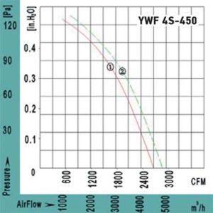 Аэродинамические характеристики вентилятора YWF 4E-450 BR Аэродинамические характеристики вентилятора YWF 4E-450 BR