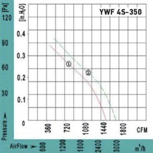 Аэродинамические характеристики вентилятора YWF 4E-350 ZT
