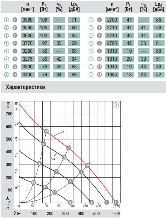 Аэродинамические характеристики вентилятора Ebmpapst R1G190-AC37-52