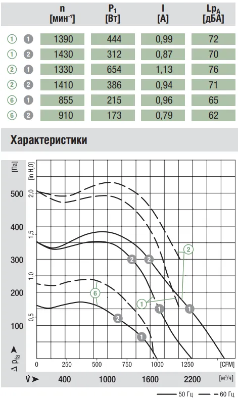 Аэродинамические характеристики вентилятора Ebmpapst G6E250-DK05-03