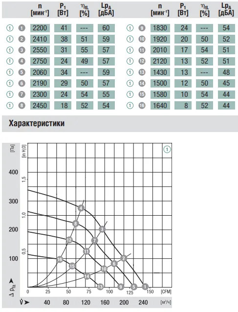 Аэродинамические характеристики вентилятора Ebmpapst R3G120-AB03-02