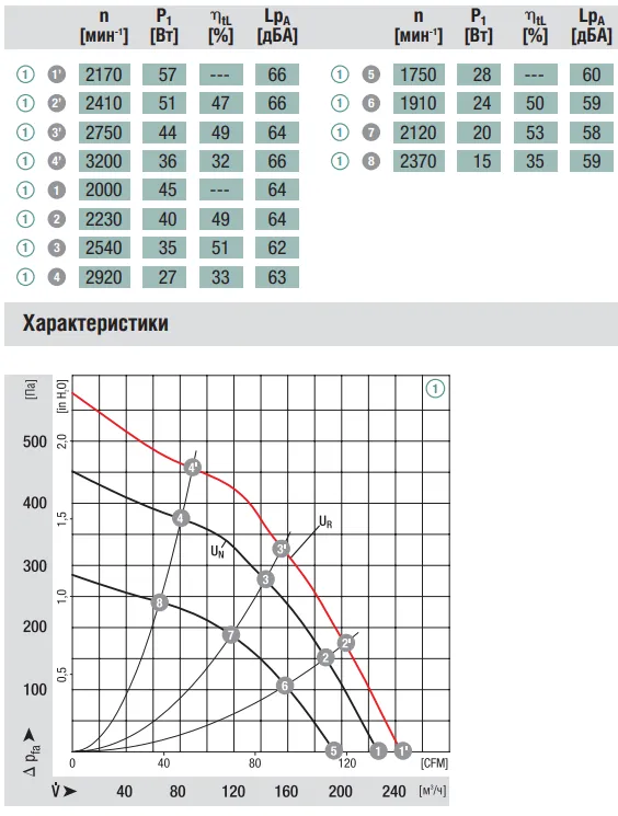 Аэродинамические характеристики вентилятора Ebmpapst R1G133-AE03-02 Аэродинамические характеристики вентилятора Ebmpapst R1G133-AE03-02