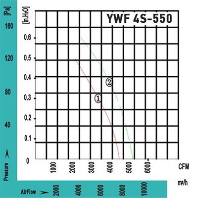 Аэродинамические характеристики вентилятора YWF 4E-550 ZT Аэродинамические характеристики вентилятора YWF 4E-550 ZT