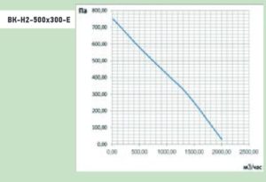 Аэродинамические характеристики вентилятора ВК-Н2-500x300-E Аэродинамические характеристики вентилятора ВК-Н2-500x300-E