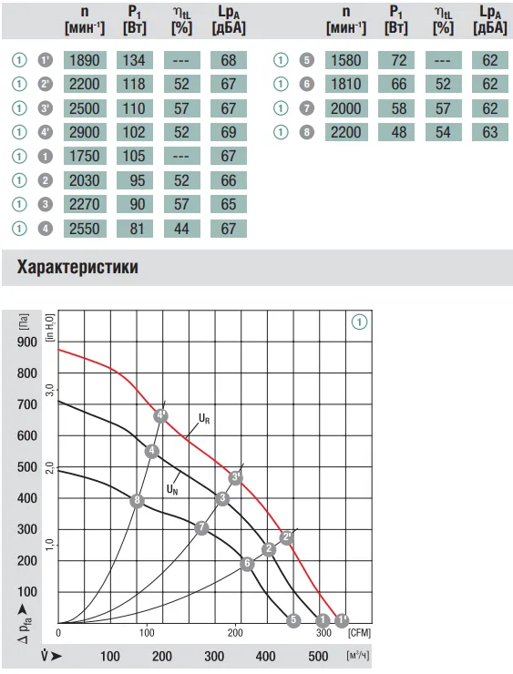 Аэродинамические характеристики вентилятора Ebmpapst R1G160-AH29-52