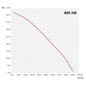 Размеры вентилятора ВКП 200 Размеры вентилятора ВКП 200