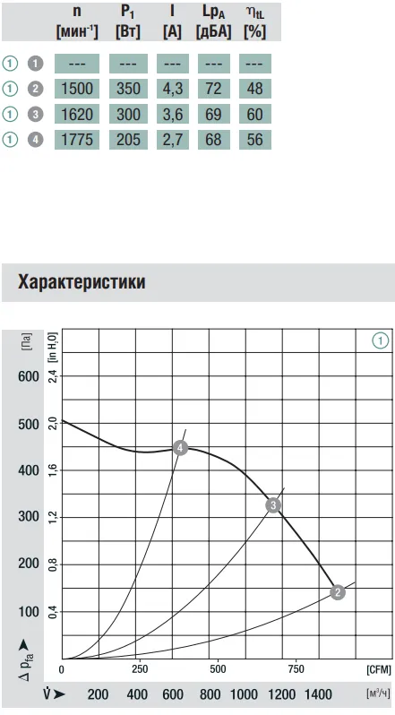 Аэродинамические характеристики вентилятора Ebmpapst G3G225-AL36-81