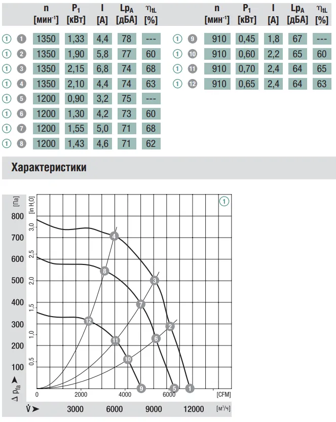 Аэродинамические характеристики вентилятора Ebmpapst K3G560-AG07-03