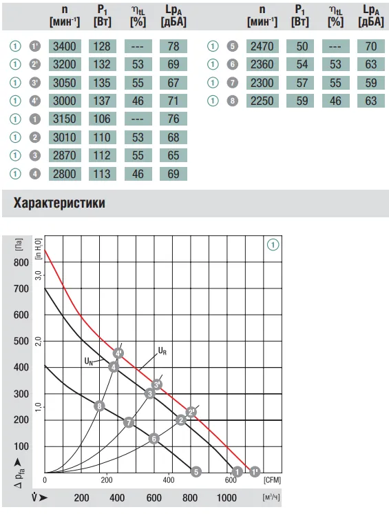 Аэродинамические характеристики вентилятора Ebmpapst R1G220-AB35-52