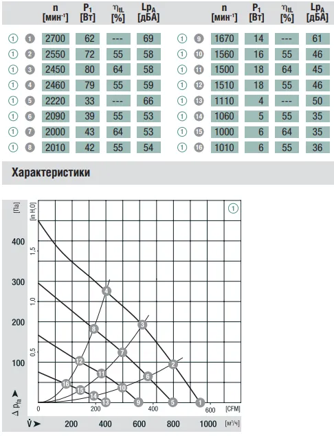 Аэродинамические характеристики вентилятора Ebmpapst R3G220-AD11-02 Аэродинамические характеристики вентилятора Ebmpapst R3G220-AD11-02