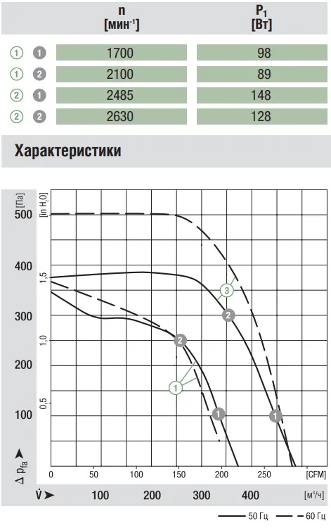 Аэродинамические характеристики вентилятора Ebmpapst R2E140-AE77-05 Аэродинамические характеристики вентилятора Ebmpapst R2E140-AE77-05