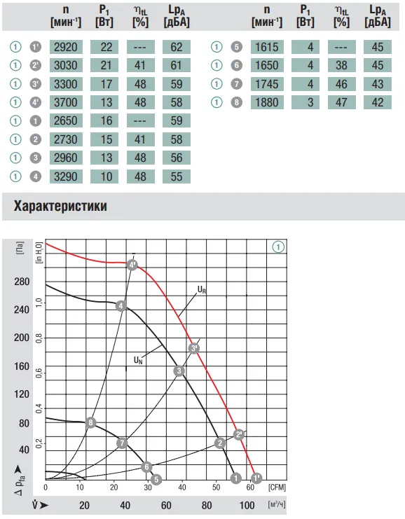 Аэродинамические характеристики вентилятора Ebmpapst R1G097-AA07-01