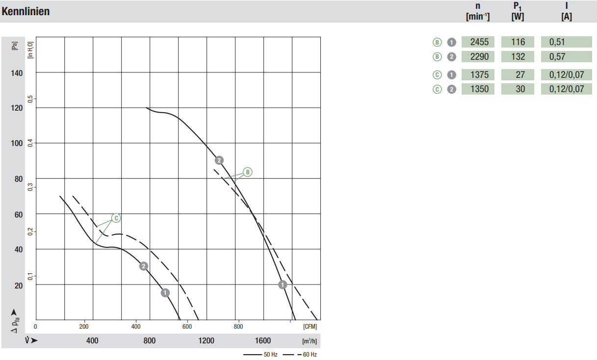 Аэродинамические характеристики вентилятора Ebmpapst S4D250-AH22-01