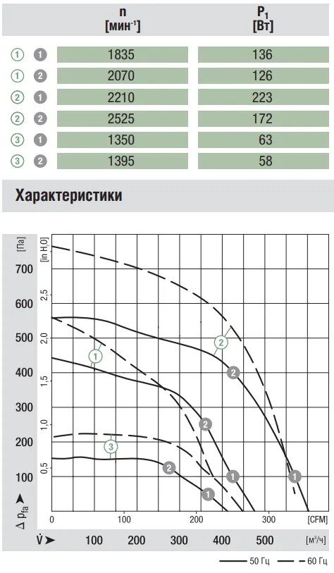 Аэродинамические характеристики вентилятора Ebmpapst R4E160-AB01-01 Аэродинамические характеристики вентилятора Ebmpapst R4E160-AB01-01