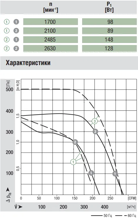 Аэродинамические характеристики вентилятора Ebmpapst R2E140-AI28-05 Аэродинамические характеристики вентилятора Ebmpapst R2E140-AI28-05