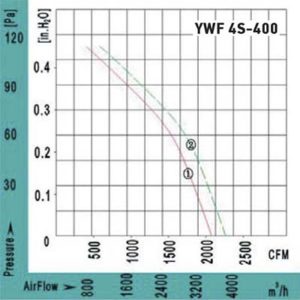Аэродинамические характеристики вентилятора YWF 4E-400 BR
