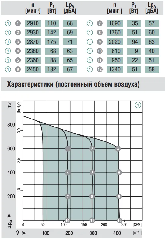 Аэродинамические характеристики вентилятора Ebmpapst G3G160-AD52-01 Аэродинамические характеристики вентилятора Ebmpapst G3G160-AD52-01