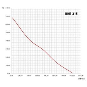 Размеры вентилятора ВКП 315 Размеры вентилятора ВКП 315