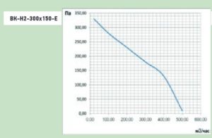 Аэродинамические характеристики вентилятора ВК-Н2-300х150-E