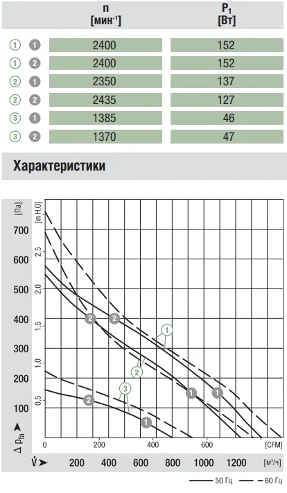 Аэродинамические характеристики вентилятора Ebmpapst R4E250-AH01-05 Аэродинамические характеристики вентилятора Ebmpapst R4E250-AH01-05