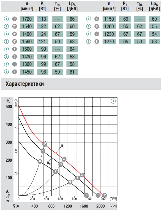 Аэродинамические характеристики вентилятора Ebmpapst R1G310-AD33-52