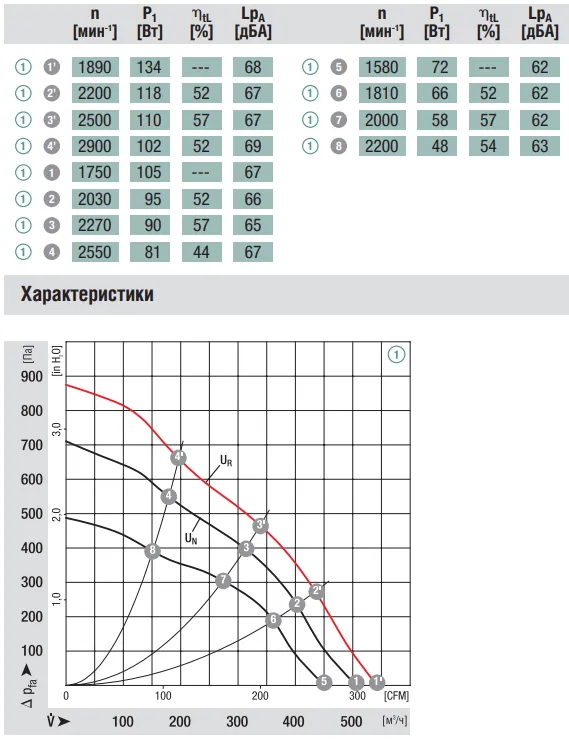 Аэродинамические характеристики вентилятора Ebmpapst R1G160-AH39-52