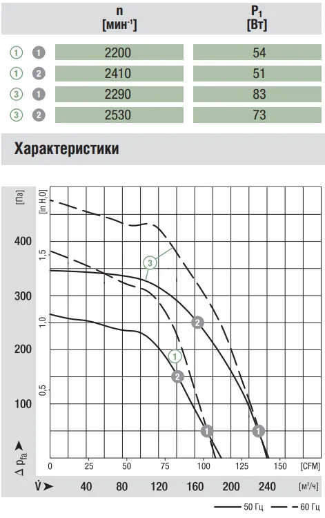 Аэродинамические характеристики вентилятора Ebmpapst R2E140-BI52-05