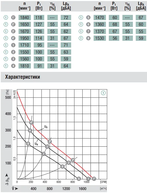 Аэродинамические характеристики вентилятора Ebmpapst R1G280-AE45-52